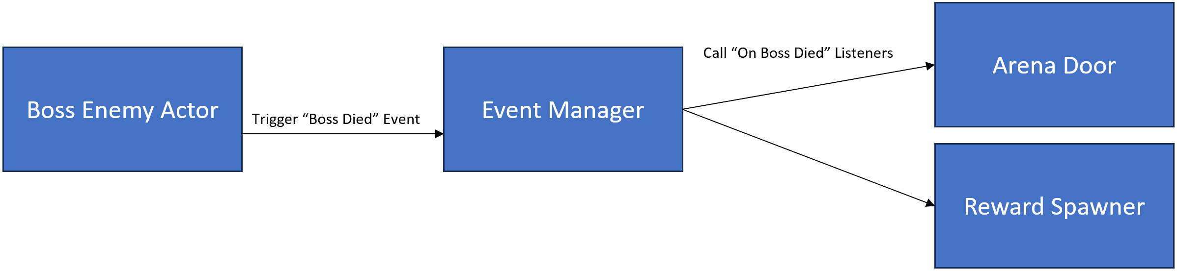 Why I Built My Own Event Manager for Unreal Engine in C++